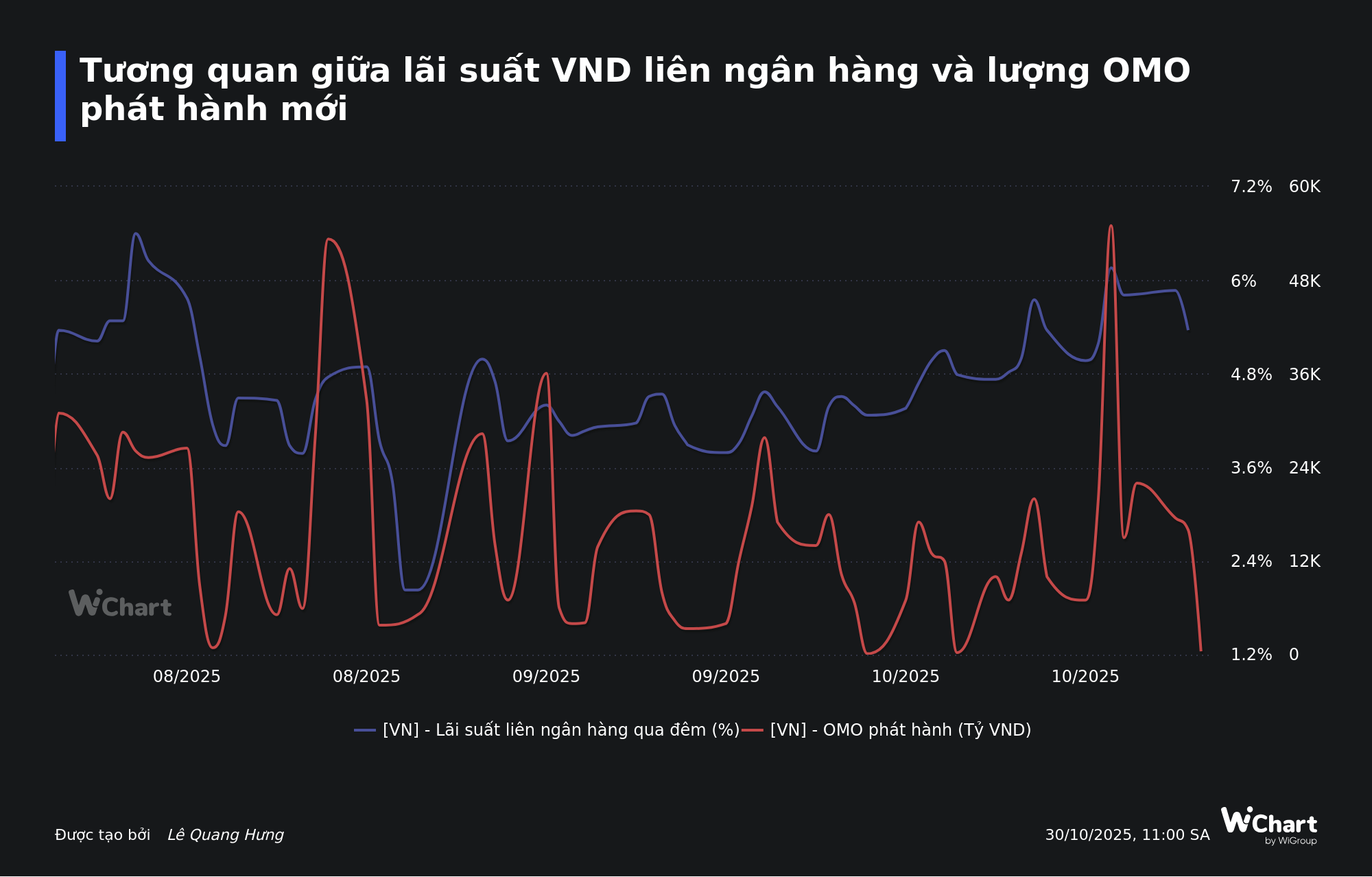 Lãi suất liên ngân hàng giảm mạnh, NHNN thu hẹp hỗ trợ VND cho hệ thống - Ảnh 1