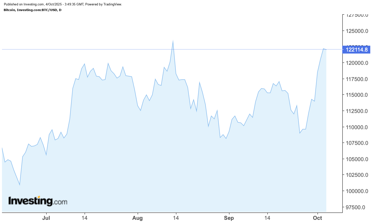 Các "cá voi" âm thầm gom hàng, Bitcoin áp sát đỉnh lịch sử - Ảnh 1