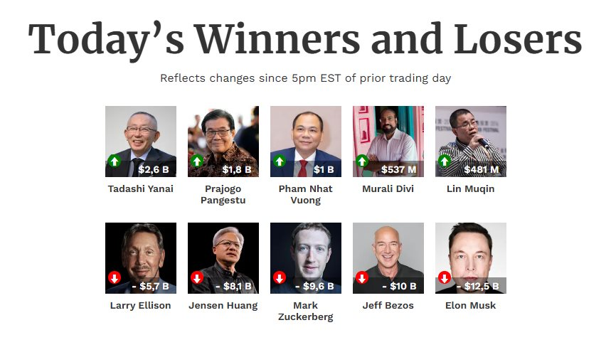 Tỷ phú Phạm Nhật Vượng vừa lập kỷ lục mới chưa từng có ở Việt Nam, thậm chí còn vào top 3 thế giới - Ảnh 2