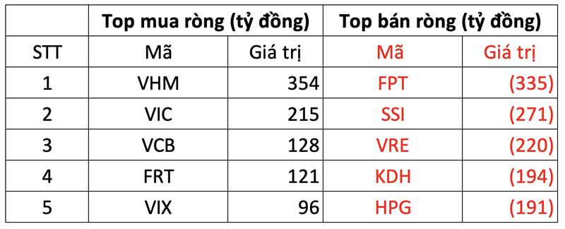 Phiên 14/10: Khối ngoại thẳng tay bán hơn 1.400 tỷ đồng, cổ phiếu nào bị “xả” mạnh nhất? - Ảnh 1