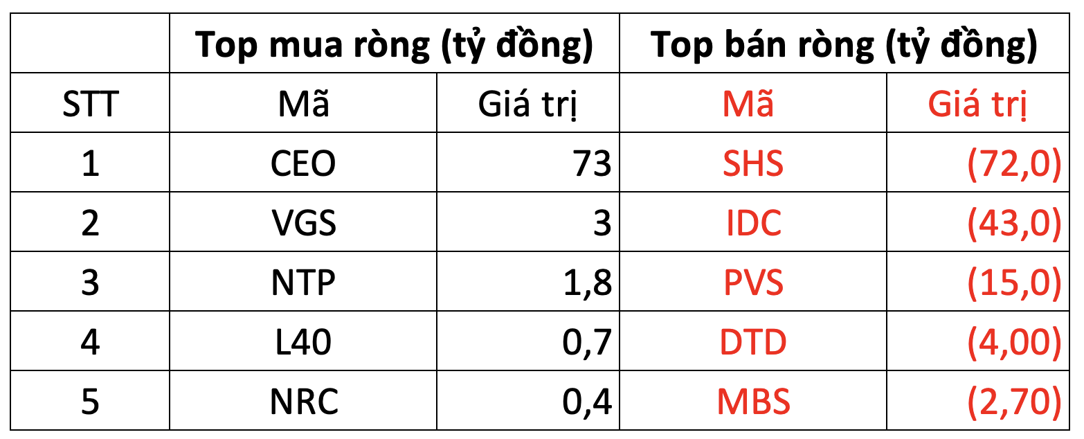 Phiên 14/10: Khối ngoại thẳng tay bán hơn 1.400 tỷ đồng, cổ phiếu nào bị “xả” mạnh nhất? - Ảnh 2
