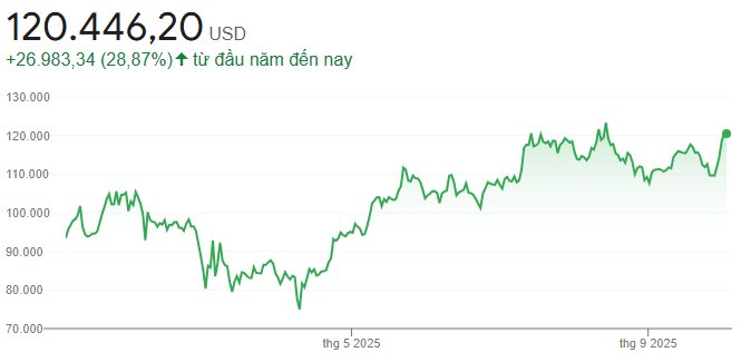 Bitcoin, Ethereum đồng thuận bứt phá, vốn hóa thị trường tiền số toàn cầu vượt mức 4 nghìn tỷ USD - Ảnh 2