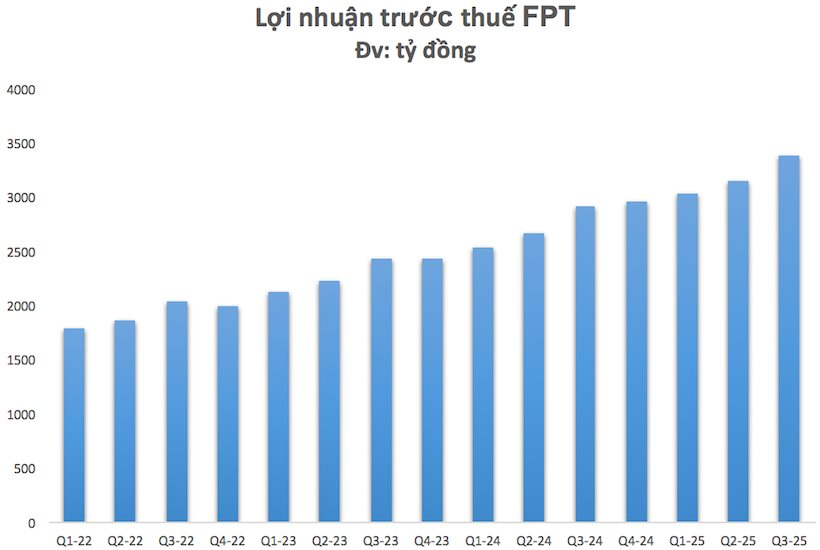 FPT báo lãi ròng 9 tháng tăng trưởng 19%, thắng thầu loạt dự án lớn - Ảnh 1