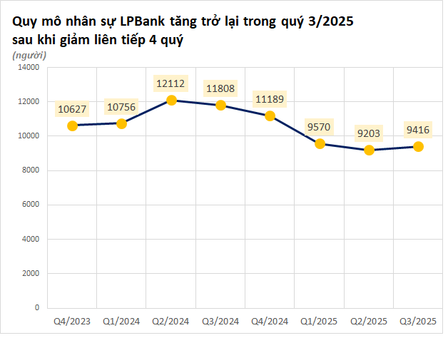 Một ngân hàng đổi hướng tuyển người sau khi cắt giảm gần 3000 nhân sự - Ảnh 1