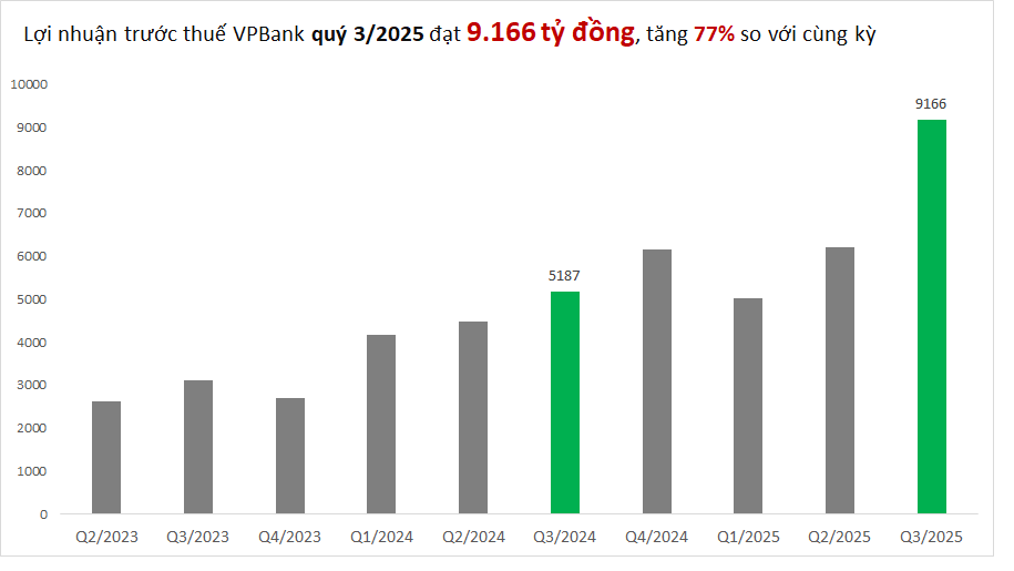 Cập nhật lợi nhuận ngân hàng sáng 25/10: Xuất hiện nhà băng lãi gấp 10 lần cùng kỳ, tiền gửi khách hàng tăng hơn 30% - Ảnh 3