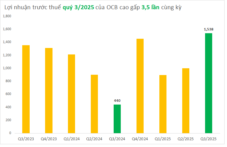 Toàn cảnh KQKD 9 tháng ngân hàng đến ngày 30/10: Cập nhật "ông lớn" Vietcombank, VietinBank, BIDV với nhiều bất ngờ - Ảnh 2