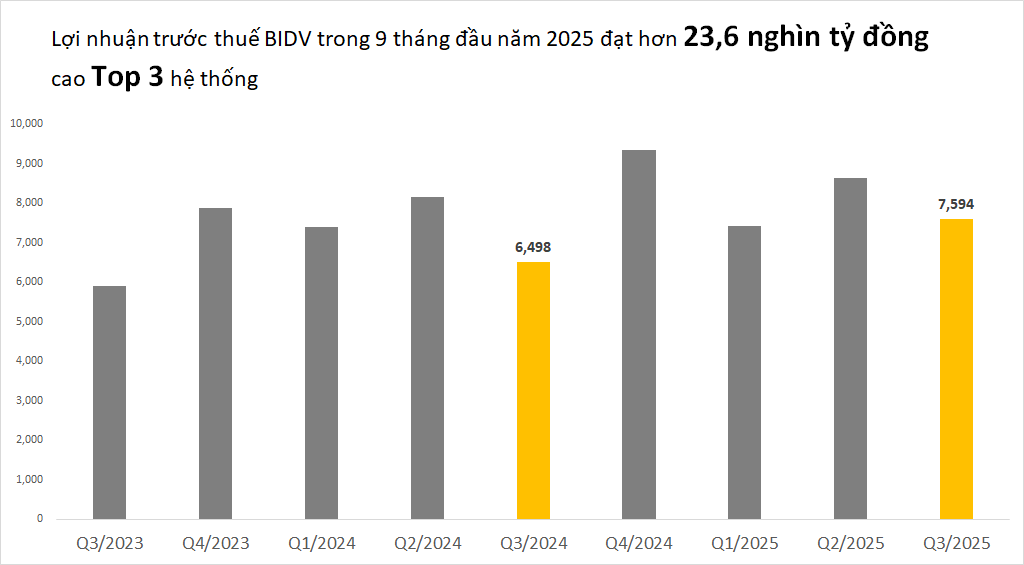 Ngân hàng Việt Nam đầu tiên cán mốc 3 triệu tỷ đồng tổng tài sản - Ảnh 2