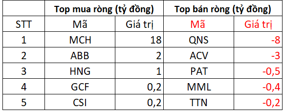 Khối ngoại tiếp đà bán ròng hơn nghìn tỷ trong phiên VN-Index chinh phục đỉnh mới, "xả" mạnh loạt cổ phiếu Bluechips - Ảnh 3