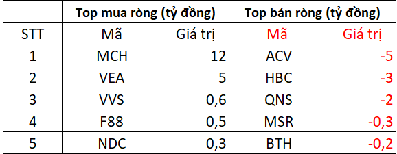 Phiên 16/10: Khối ngoại "tung" hơn 500 tỷ mua ròng trên HOSE, cổ phiếu nào được gom mạnh nhất? - Ảnh 3