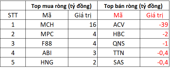 Phiên 31/10: Khối ngoại tiếp đà bán ròng hơn nửa nghìn tỷ, ngược chiều "gom" mạnh một mã chứng khoán - Ảnh 3