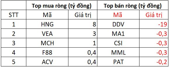 Khối ngoại thẳng tay bán ròng 1.900 tỷ trong ngày VN-Index bật tăng 50 điểm, cổ phiếu nào bị "xả" mạnh nhất? - Ảnh 3