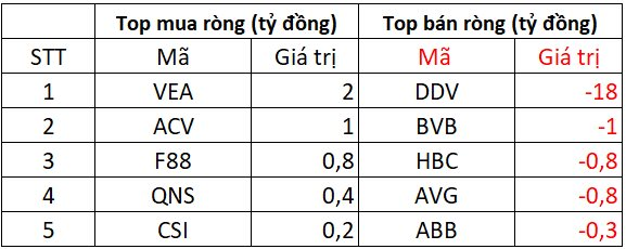 Khối ngoại trở lại mua ròng sau quyết định nâng hạng chứng khoán Việt Nam, cổ phiếu nào được "gom" mạnh nhất? - Ảnh 3