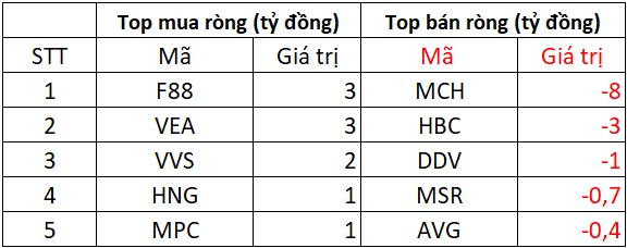 Khối ngoại tiếp đà bán ròng 1.200 tỷ trong phiên VN-Index giảm sâu, tâm điểm xả mạnh bộ đôi cổ phiếu "bank, chứng" - Ảnh 3