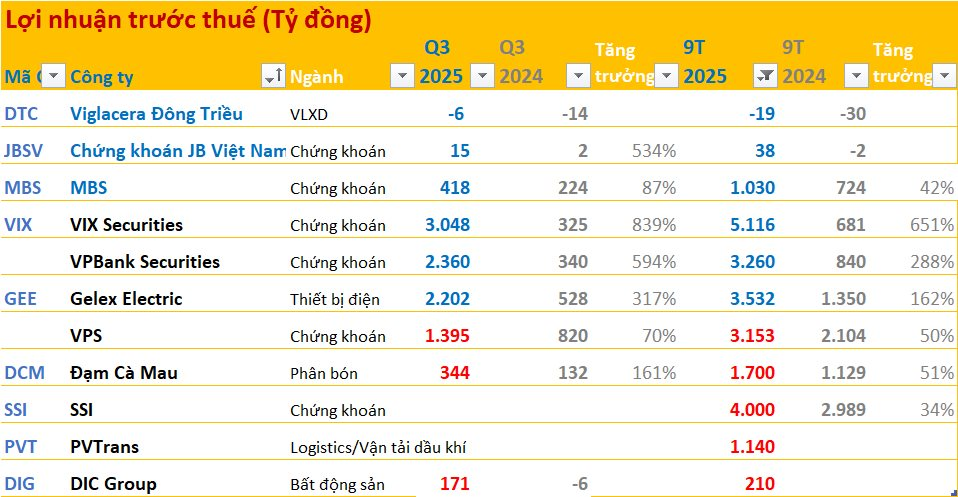 Cập nhật BCTC quý 3/2025 ngày 10/10: Xuất hiện doanh nghiệp đầu tiên báo lỗ, thêm 1 công ty báo lãi tăng hơn 500% - Ảnh 2