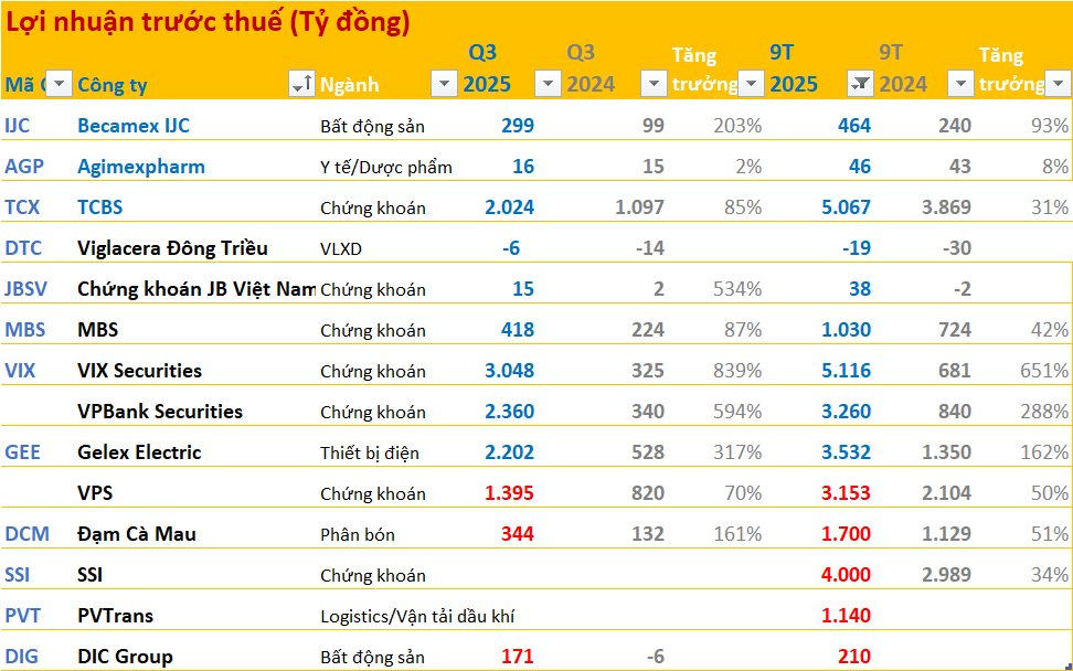 Cập nhật BCTC quý 3/2025 ngày 11/10: Doanh nghiệp BĐS đầu tiên công bố báo cáo, lãi gấp 3 lần cùng kỳ - Ảnh 2