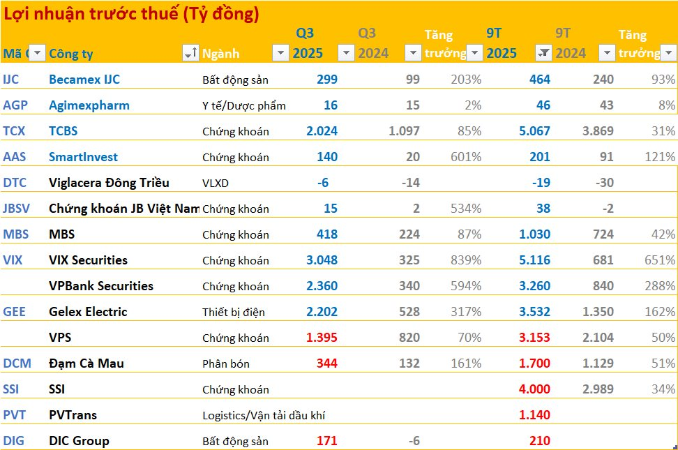 Cập nhật BCTC quý 3/2025 ngày 12/10: Nhiều doanh nghiệp báo lãi đột biến - Ảnh 1