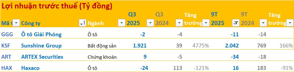 Cập nhật BCTC quý 3/2025 ngày 14/10: Ông trùm xe Mercedes Việt Nam báo lỗ, lợi nhuận 1 DN bất động sản tăng 47% - Ảnh 2