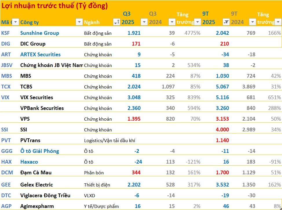Cập nhật BCTC quý 3/2025 ngày 14/10: Ông trùm xe Mercedes Việt Nam báo lỗ, lợi nhuận 1 DN bất động sản tăng 47% - Ảnh 3