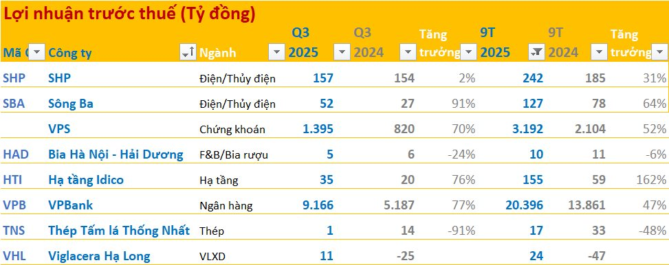 Cập nhật BCTC quý 3/2025 sáng ngày 15/10: Những doanh nghiệp thép, điện đầu tiên công bố; nhiều kết quả bất ngờ - Ảnh 2