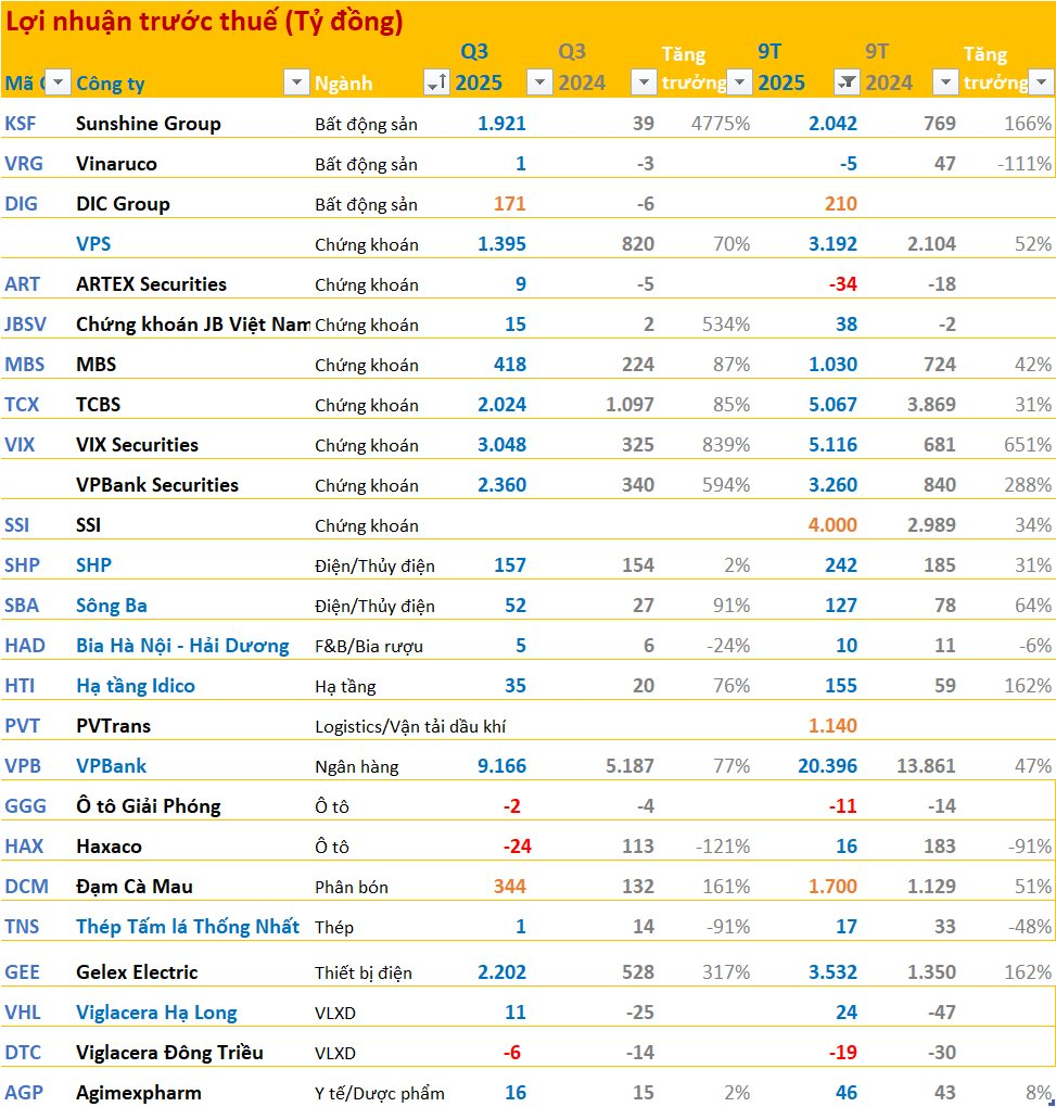 Cập nhật BCTC quý 3/2025 sáng ngày 15/10: Những doanh nghiệp thép, điện đầu tiên công bố; nhiều kết quả bất ngờ - Ảnh 3