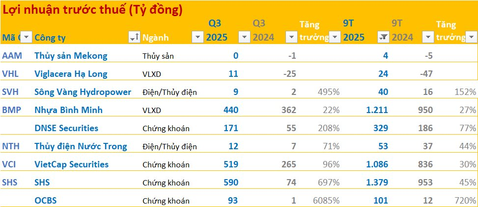 Cập nhật BCTC quý 3/2025 sáng ngày 16/10: Công ty điện báo lãi gấp 3 lần cùng kỳ, một DN có lợi nhuận trước thuế tăng hơn 6.000% - Ảnh 1