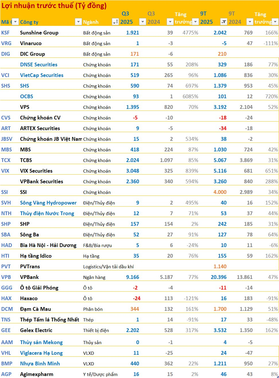 Cập nhật BCTC quý 3/2025 sáng ngày 16/10: Công ty điện báo lãi gấp 3 lần cùng kỳ, một DN có lợi nhuận trước thuế tăng hơn 6.000% - Ảnh 3