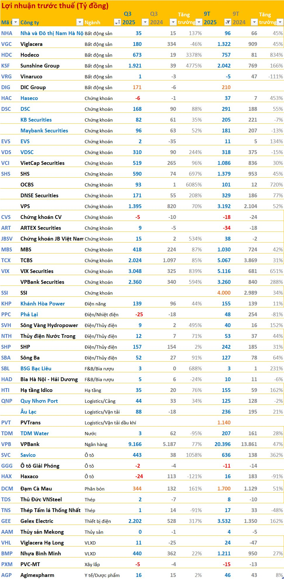 Cập nhật BCTC quý 3/2025 sáng ngày 17/10: Công ty ô tô báo lãi tăng 1.000%, một DN điện báo lỗ - Ảnh 3
