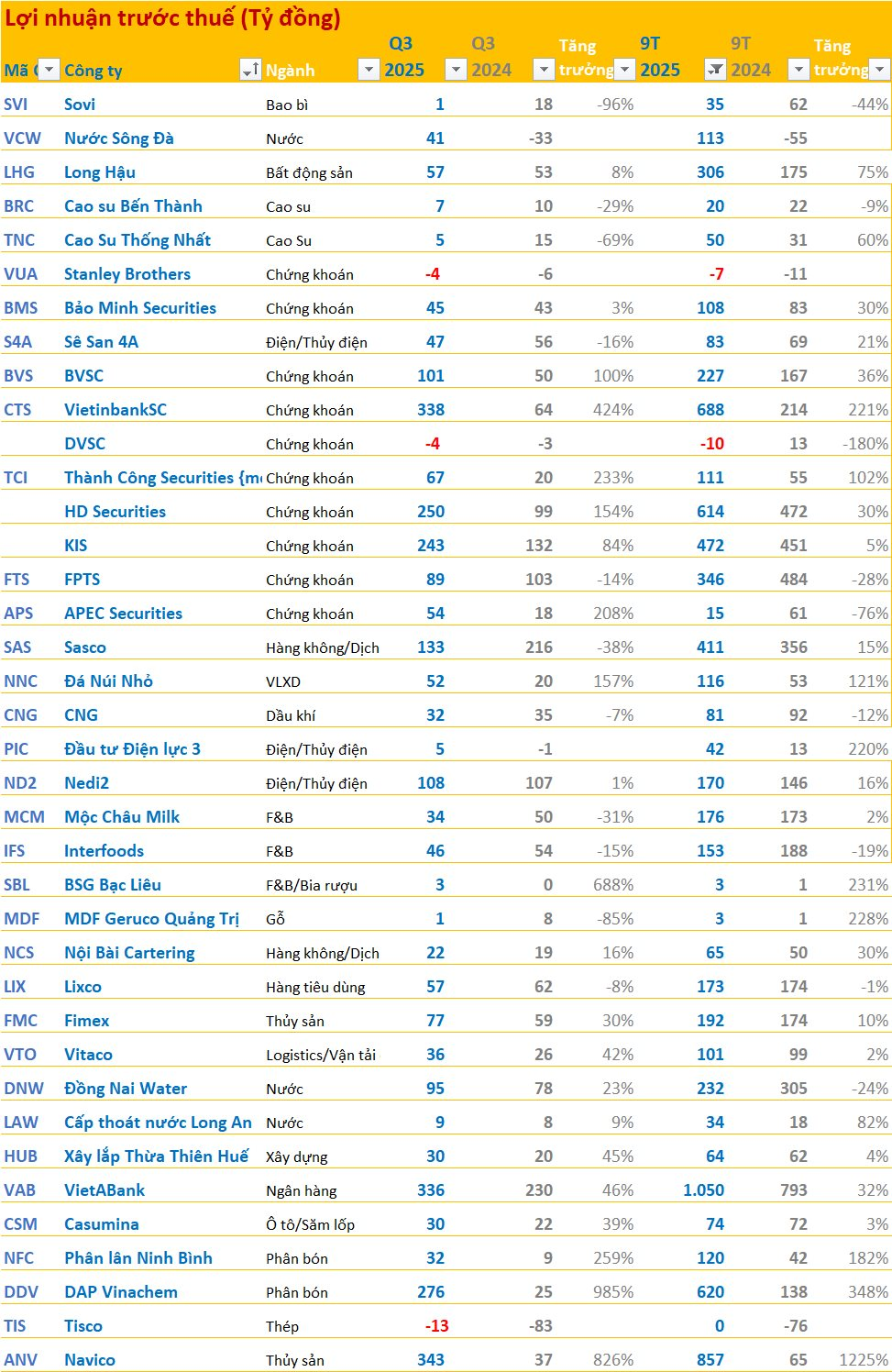 Cập nhật BCTC quý 3/2025 ngày 18/10: Vua cá tra báo lãi trước thuế gấp 9 lần cùng kỳ, công ty thép báo lỗ - Ảnh 2