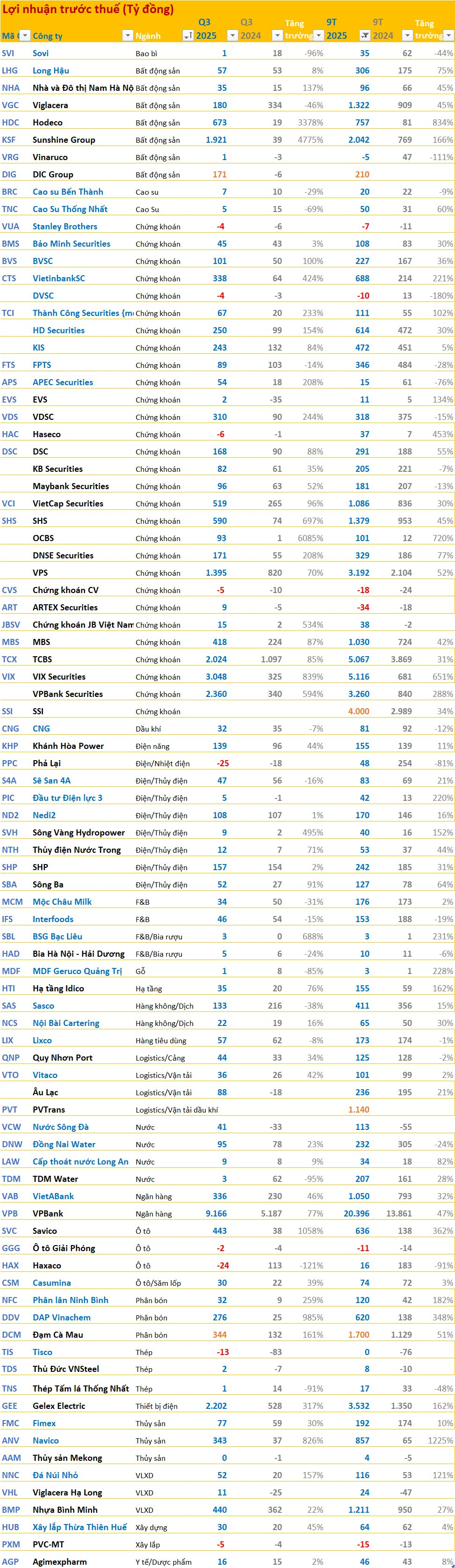 Cập nhật BCTC quý 3/2025 ngày 18/10: Vua cá tra báo lãi trước thuế gấp 9 lần cùng kỳ, công ty thép báo lỗ - Ảnh 3