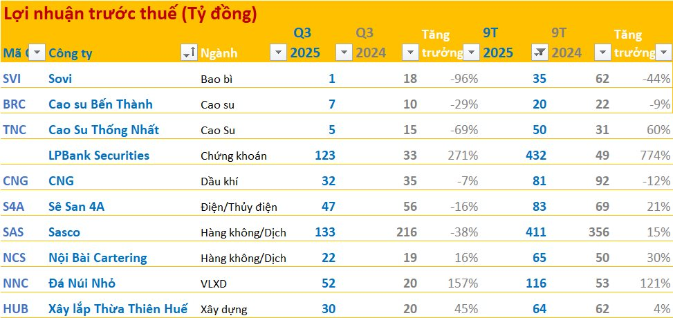 Cập nhật BCTC quý 3/2025 ngày 19/10: Doanh nghiệp ông Johnathan Hạnh Nguyễn làm Chủ tịch báo LNTT giảm 38%, công ty VLXD lãi gấp 2,5 lần cùng kỳ - Ảnh 1