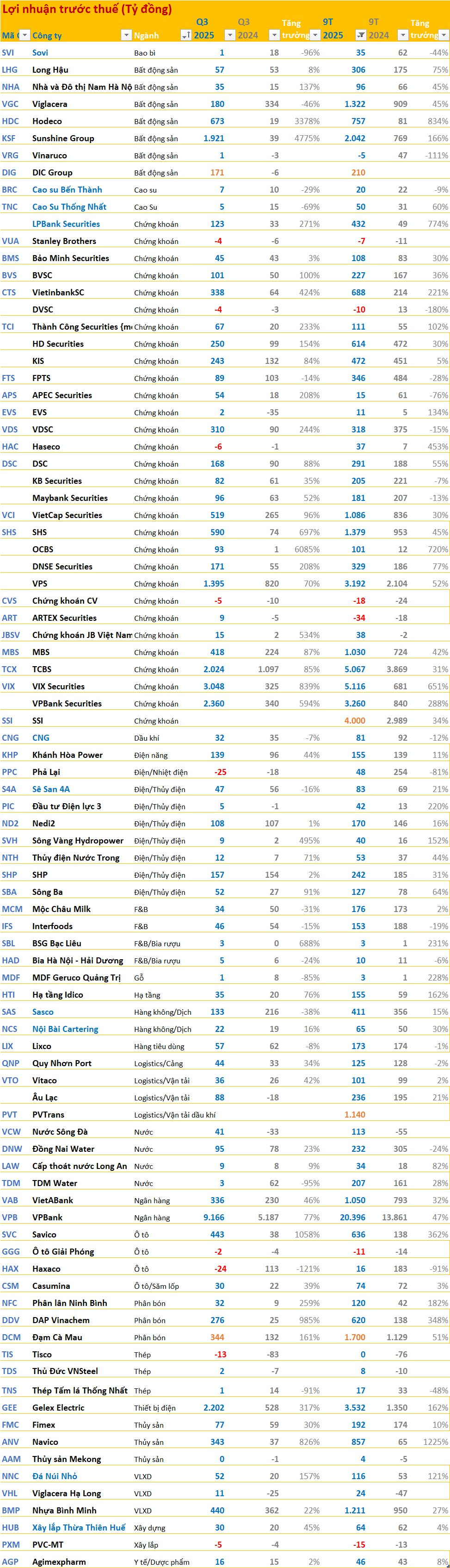 Cập nhật BCTC quý 3/2025 ngày 19/10: Doanh nghiệp ông Johnathan Hạnh Nguyễn làm Chủ tịch báo LNTT giảm 38%, công ty VLXD lãi gấp 2,5 lần cùng kỳ - Ảnh 2