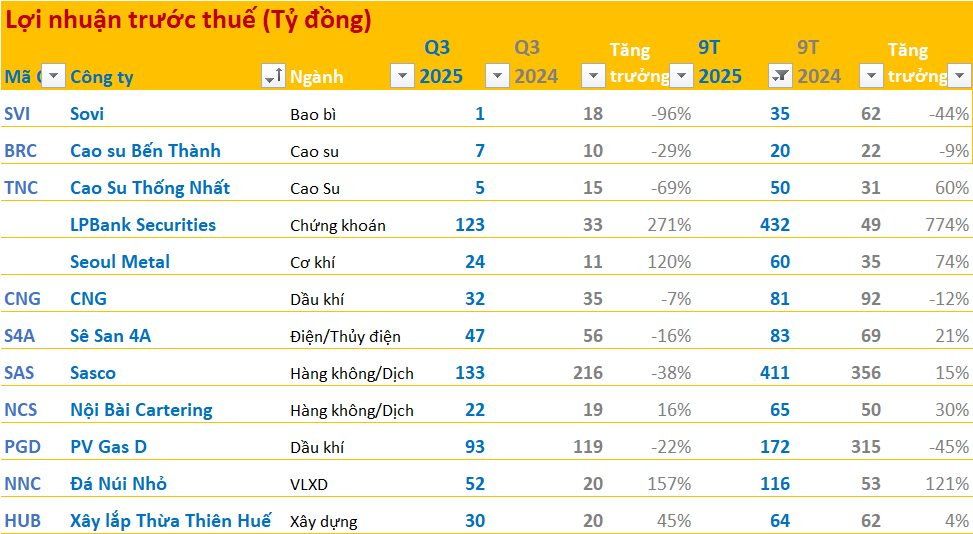 Cập nhật BCTC quý 3/2025 ngày 20/10: DN họ PVN báo lãi giảm 22%, công ty cơ khí lãi tăng 120% - Ảnh 1