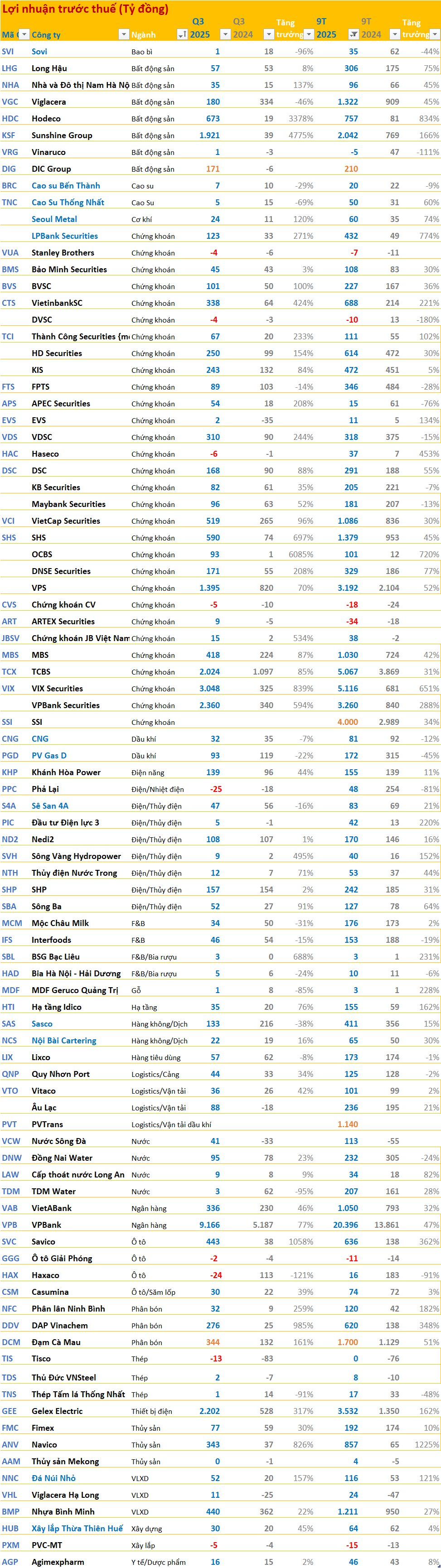 Cập nhật BCTC quý 3/2025 ngày 20/10: DN họ PVN báo lãi giảm 22%, công ty cơ khí lãi tăng 120% - Ảnh 2
