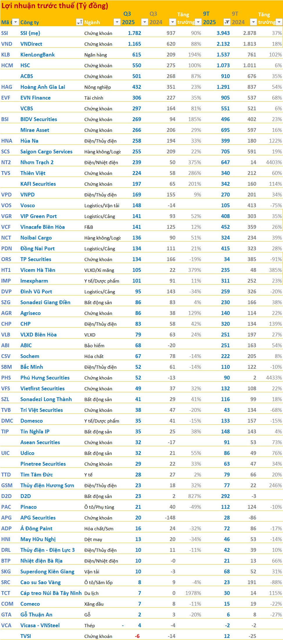 Cập nhật BCTC quý 3/2025 sáng ngày 21/10: HAGL, VNDirect, Vosco... cùng hàng loạt doanh nghiệp lớn ồ ạt công bố - Ảnh 2