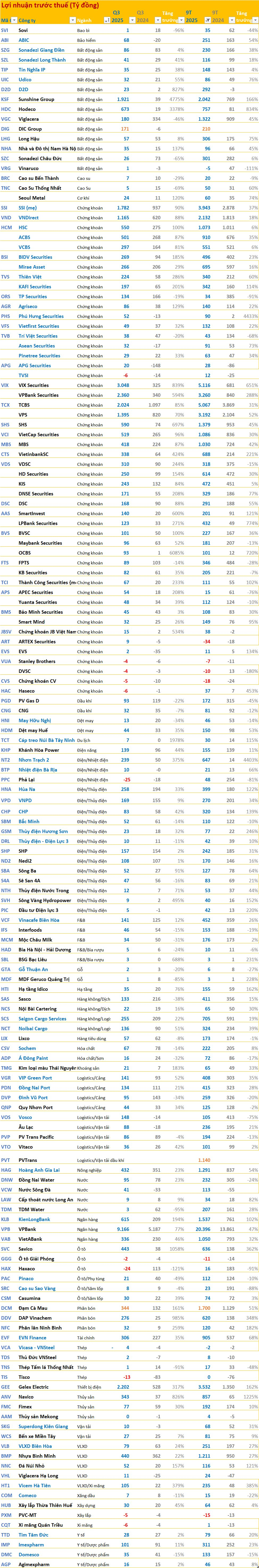 Cập nhật BCTC quý 3/2025 sáng ngày 21/10: HAGL, VNDirect, Vosco... cùng hàng loạt doanh nghiệp lớn ồ ạt công bố - Ảnh 4