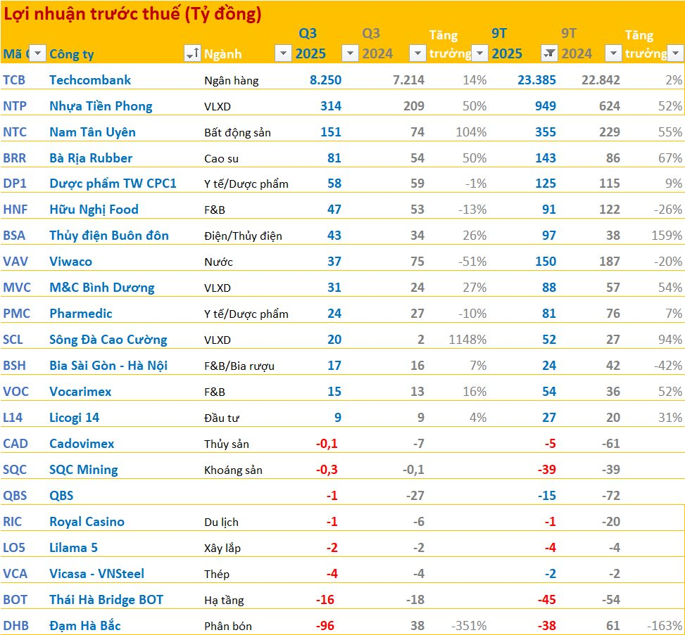 Cập nhật BCTC quý 3/2025 sáng ngày 22/10: Techcombank báo lãi trước thuế kỷ lục, lợi nhuận Nhựa Tiền Phong tăng 50% - Ảnh 2
