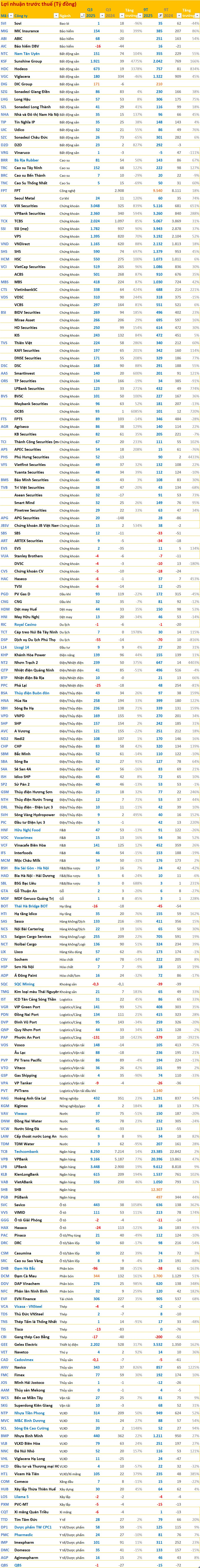Cập nhật BCTC quý 3/2025 sáng ngày 22/10: Techcombank báo lãi trước thuế kỷ lục, lợi nhuận Nhựa Tiền Phong tăng 50% - Ảnh 3