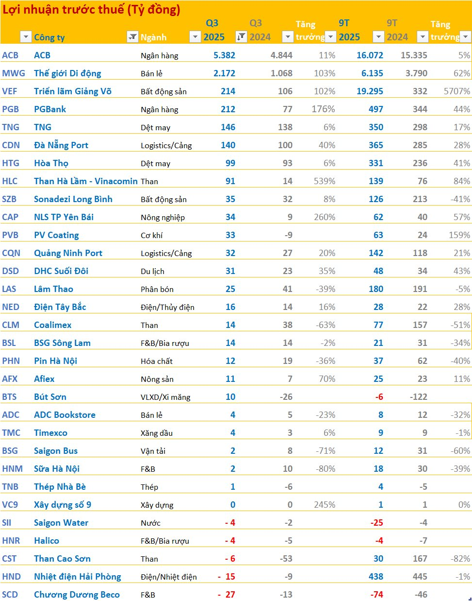 Cập nhật BCTC quý 3/2025 sáng ngày 23/10: Thế giới di động báo lãi gấp đôi cùng kỳ, PGBank lãi tăng 176% - Ảnh 2