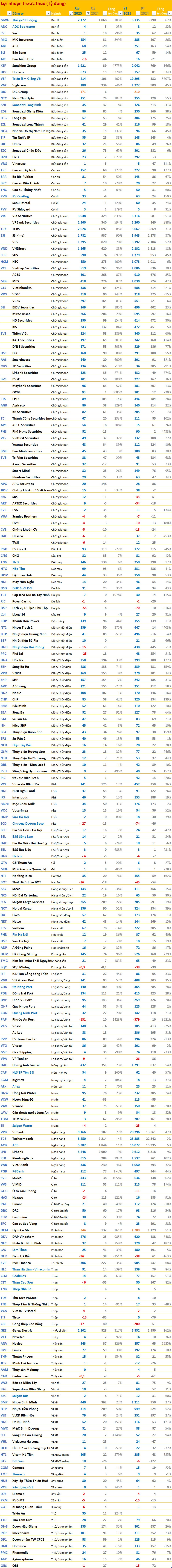 Cập nhật BCTC quý 3/2025 sáng ngày 23/10: Thế giới di động báo lãi gấp đôi cùng kỳ, PGBank lãi tăng 176% - Ảnh 4