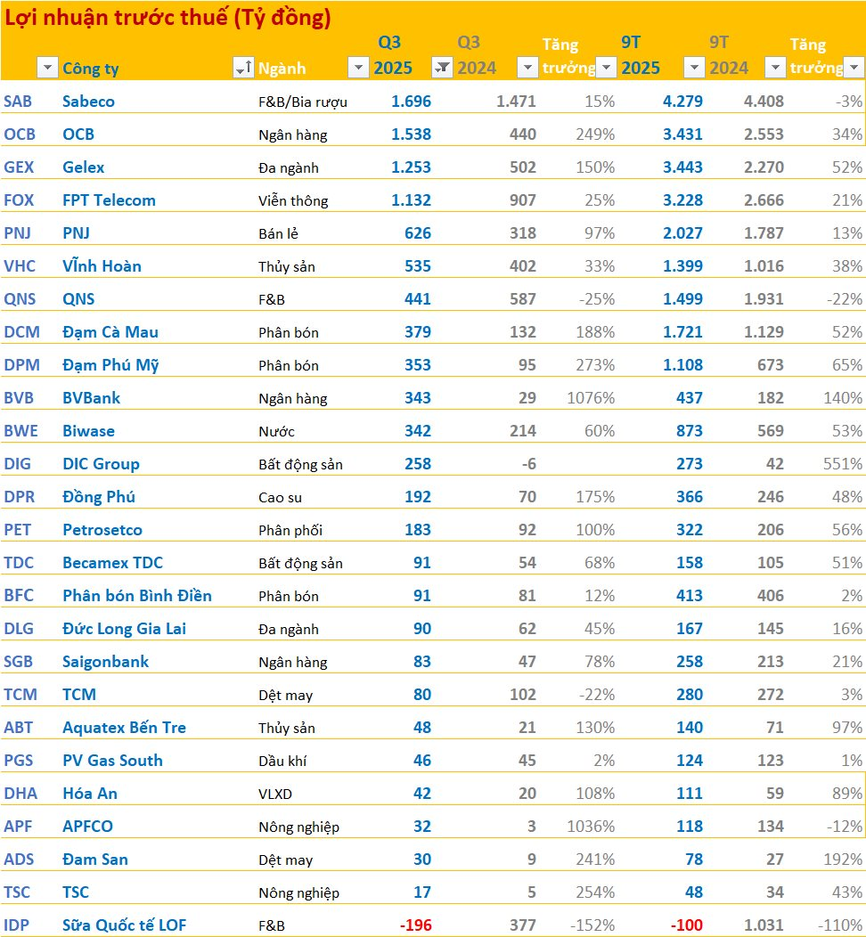 Cập nhật BCTC quý 3/2025 sáng ngày 29/10: Sabeco, Gelex, PNJ... công bố; một ngân hàng có LNTT quý 3 tăng hơn 1.000% - Ảnh 2