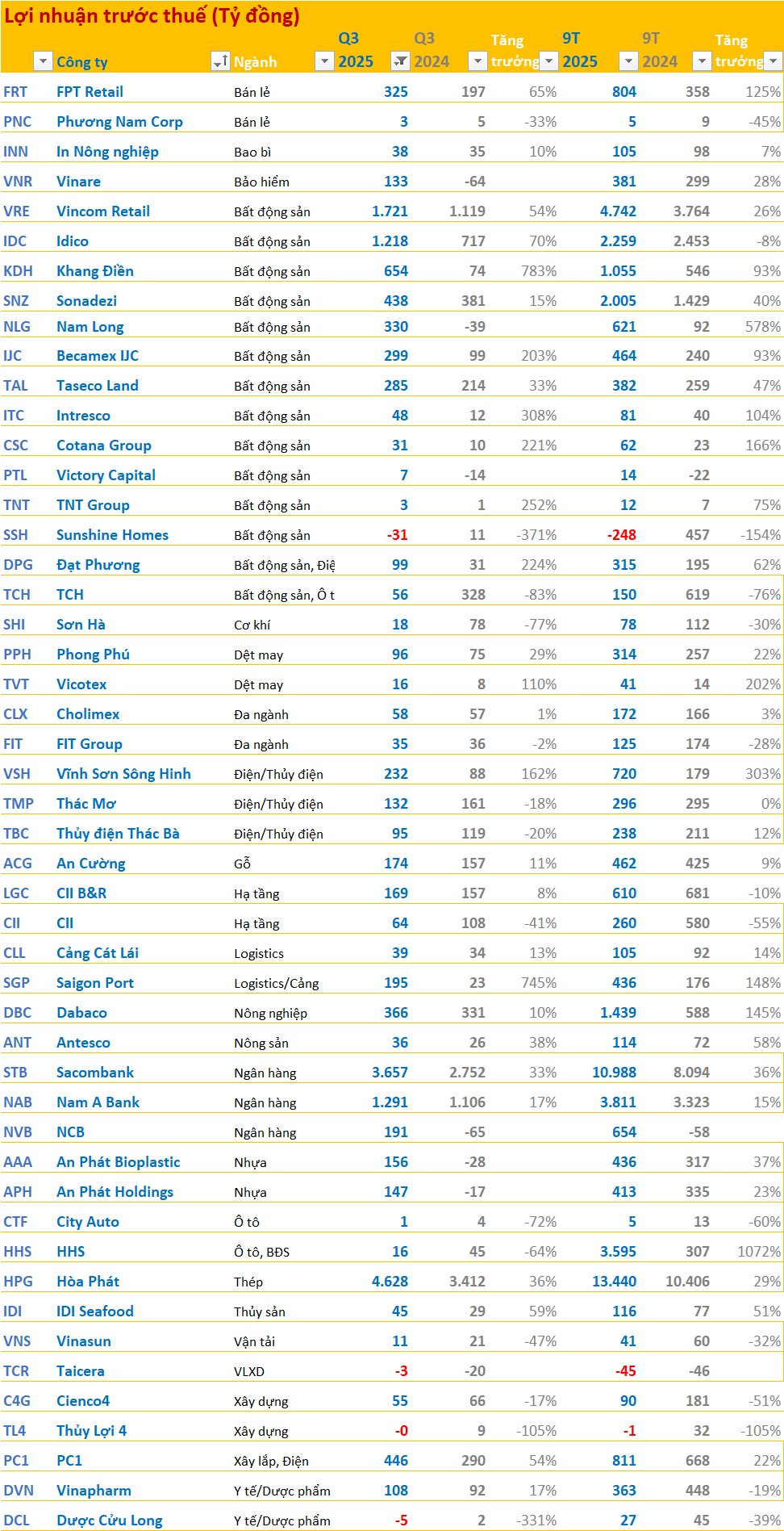 Cập nhật BCTC quý 3/2025 sáng ngày 30/10: Sacombank, TCH, Khang Điền, Đạt Phương... cùng hàng loạt doanh nghiệp lớn dồn dập công bố, nhiều công ty BĐS có lãi tăng bằng lần - Ảnh 1