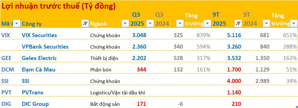 Cập nhật BCTC quý 3/2025 ngày 9/10: Nhiều doanh nghiệp báo lãi nghìn tỷ, lợi nhuận tăng trưởng hàng trăm % - Ảnh 2