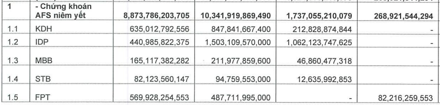 Chứng khoán Vietcap báo lãi nghìn tỷ sau 3 quý, gồng lỗ một cổ phiếu công nghệ - Ảnh 1