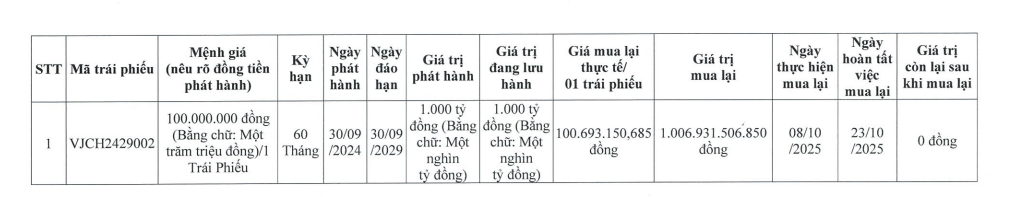 Vietjet tất toán 1.000 tỷ đồng trái phiếu sau 1 năm phát hành - Ảnh 1