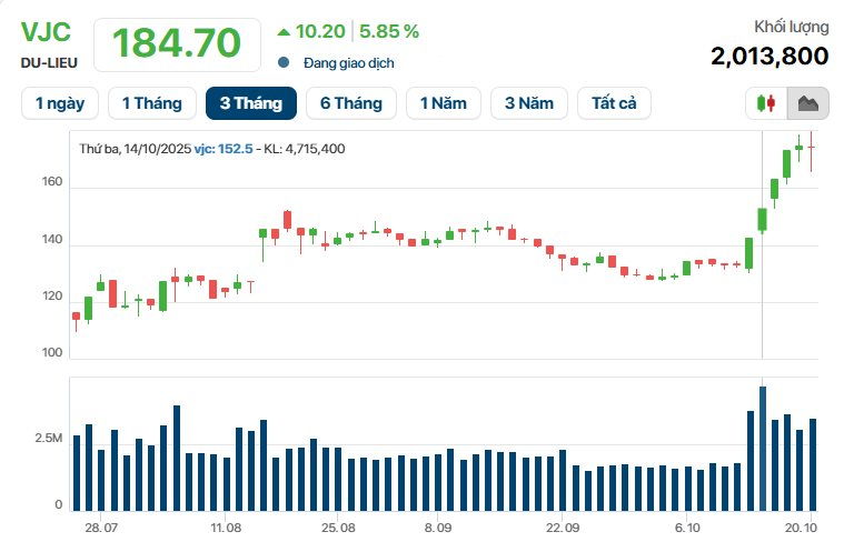 Cổ phiếu Vietjet bật tăng gần hết biên độ sau phiên giảm kỷ lục của thị trường chứng khoán, tỷ phú Nguyễn Thị Phương Thảo "đút túi" thêm hơn 2.000 tỷ - Ảnh 2