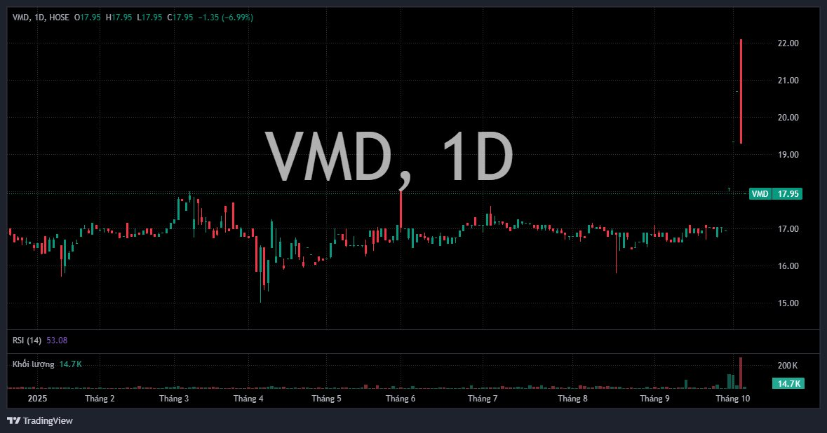 HOSE phát cảnh báo đình chỉ giao dịch một cổ phiếu: Đang “trần cứng” 3 phiên bất ngờ giảm sàn liên tiếp - Ảnh 1