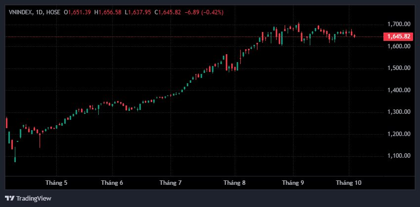 Không phải cú sập, đây mới là cách thị trường "bào mòn" tài khoản nhà đầu tư chứng khoán từng ngày - Ảnh 1