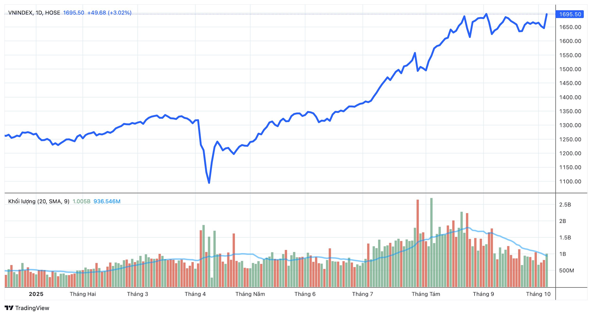 "Sóng nâng hạng" liệu có xuất hiện? - Ảnh 1