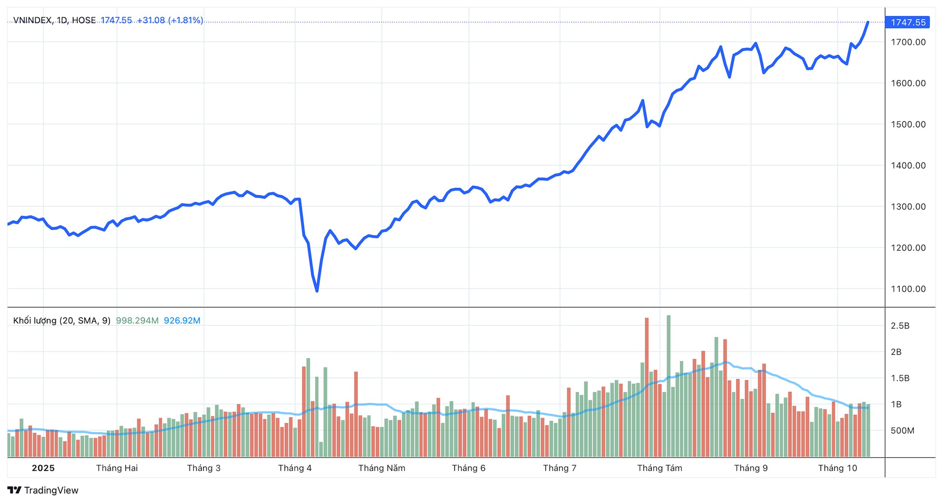 Góc nhìn chuyên gia: Dòng tiền lớn nhập cuộc, VN-Index vẫn còn tiềm năng tăng thêm 20–30% - Ảnh 1