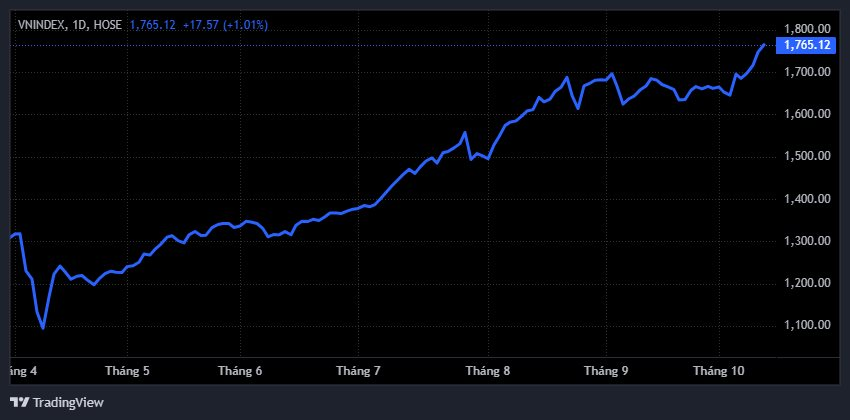 Tín hiệu tạo đỉnh ngắn hạn của VN-Index - Ảnh 1